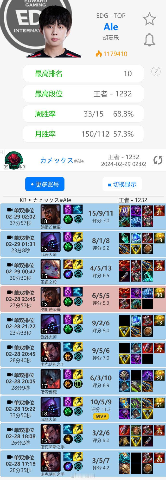 #Ale韩服第十#状态不错🥳Ale韩服已升至第十 近十场9胜1负！ 在EDG取