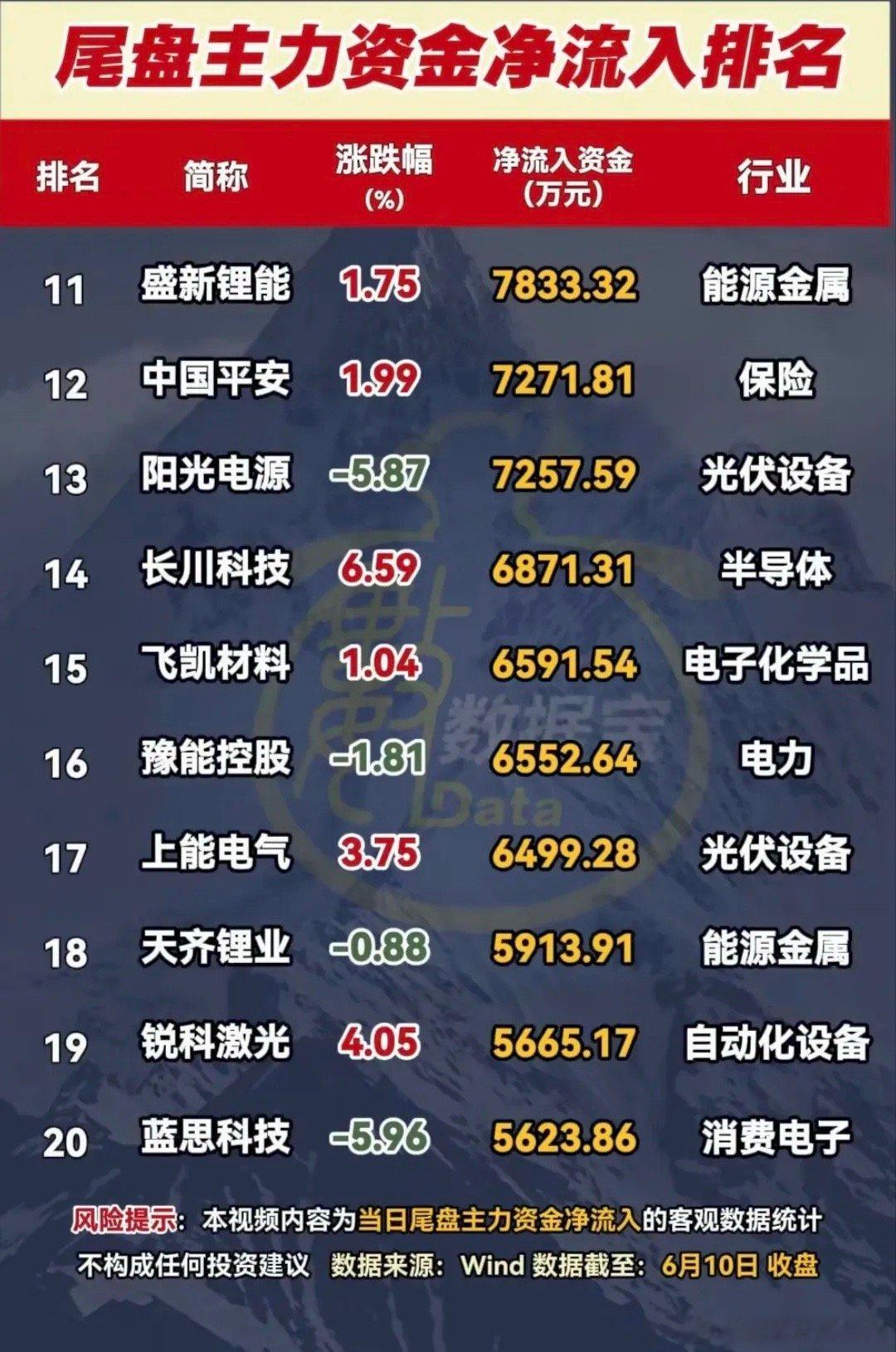 尾盘资金突袭！6月10日20只主力净流入标的全景解析！6月10日尾盘主力资金呈现