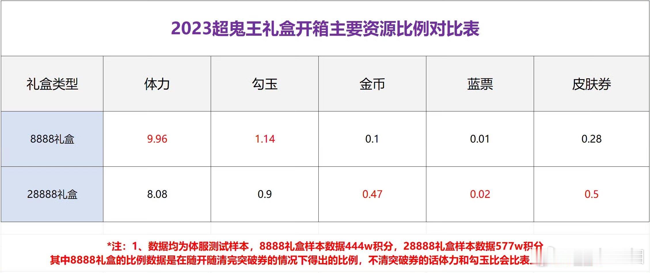 仅看勾玉收益对比的话给大伙儿贴一组不氪+微肝的正常人数据对比⬇️🌟前年钞鬼王：