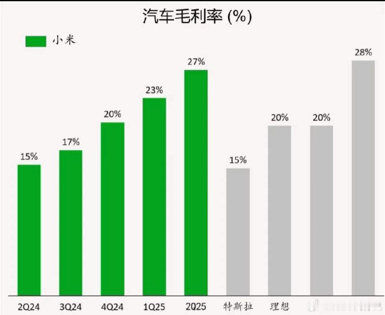 小米汽车毛利率超越特斯拉小米汽车毛利率达到26.4% ，超过特斯拉（一季度毛利率