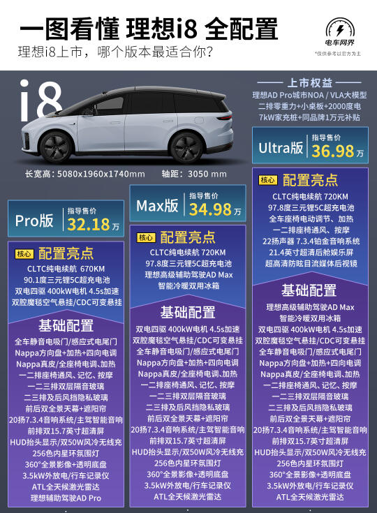 一图看懂🚗理想i8全配置❗哪个版本最划算❓