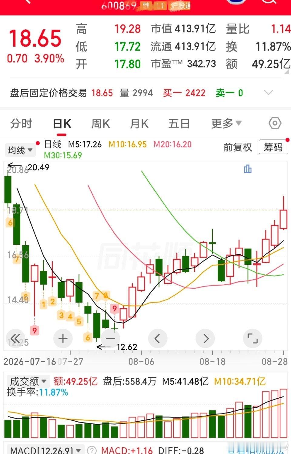 底部开始放量了！走势下跌了70%后，多头总算稳住了。目前连续收了三天的小阳线，量