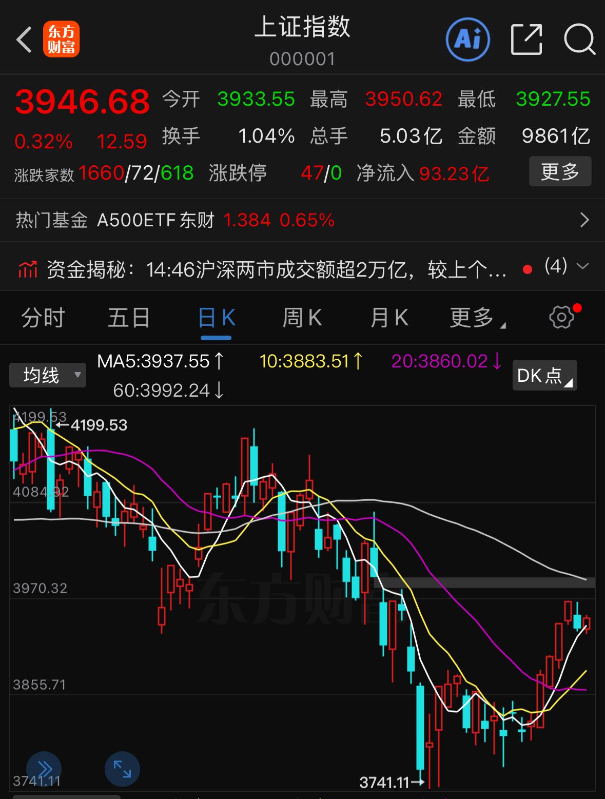 今天市场缩量却走出普涨格局，明天行情该如何看待？

今天盘面最大的短板，就是成交