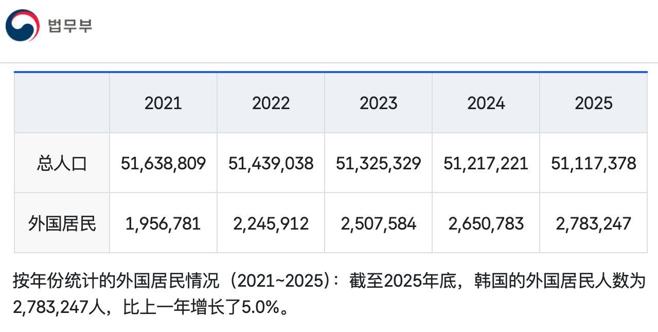 韩国正从传统的单一民族国家逐步转向有一定移民比例的社会，主要受低生育率和劳动力需