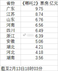 饺子说哪吒3很难突破哪吒2 《哪吒2》各省份票房贡献排名出炉！第一经济大省广东以