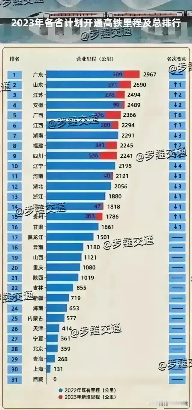全国高铁排名陕西第21位，滞后于贵州甘肃等省份，所以陕西高铁建设任重道远，宝汉、