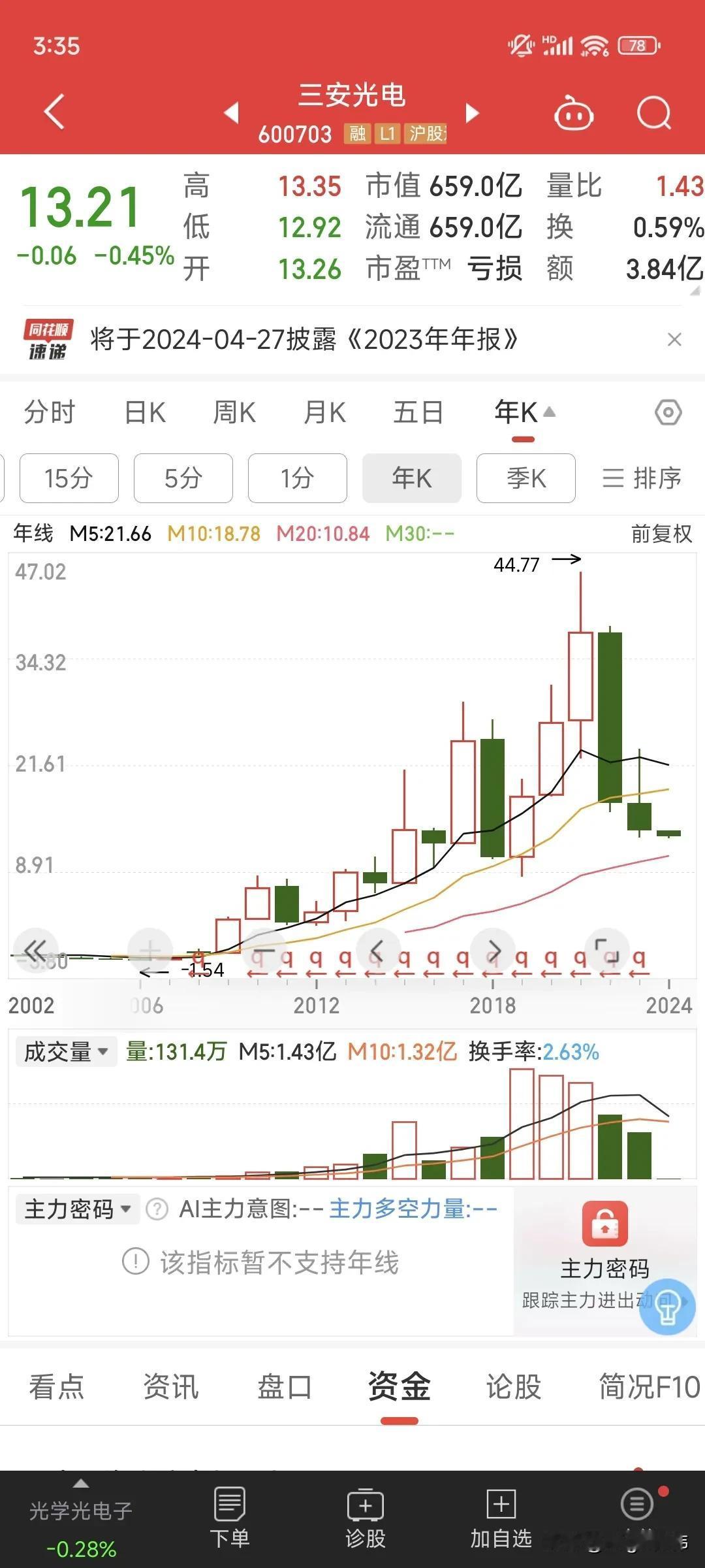 在今天A股市场中，股价创新低的龙头股达到了16只，而且都是创三年多来新低，他们分