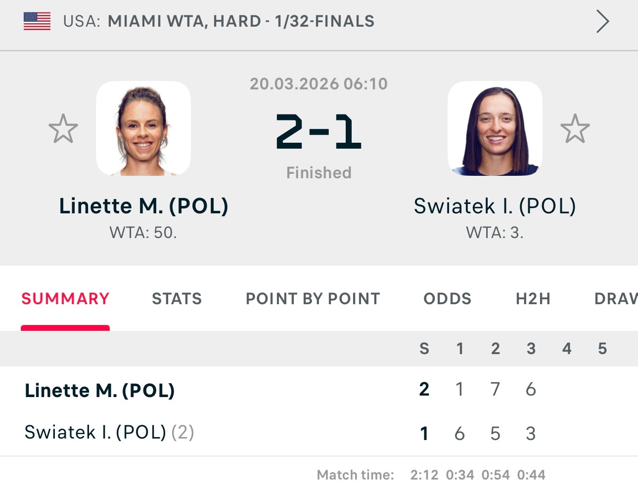 一觉醒来，斯维亚泰克以6-1、5-7、3-6输给同胞里内特，在迈阿密1000赛首