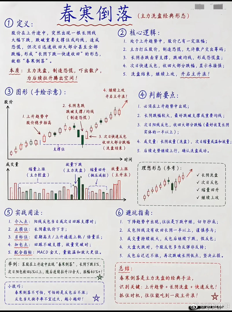 7种主升浪经典K线形态，看懂洗盘节奏，别再割在起爆前夜如今市场处于存量来回博弈的