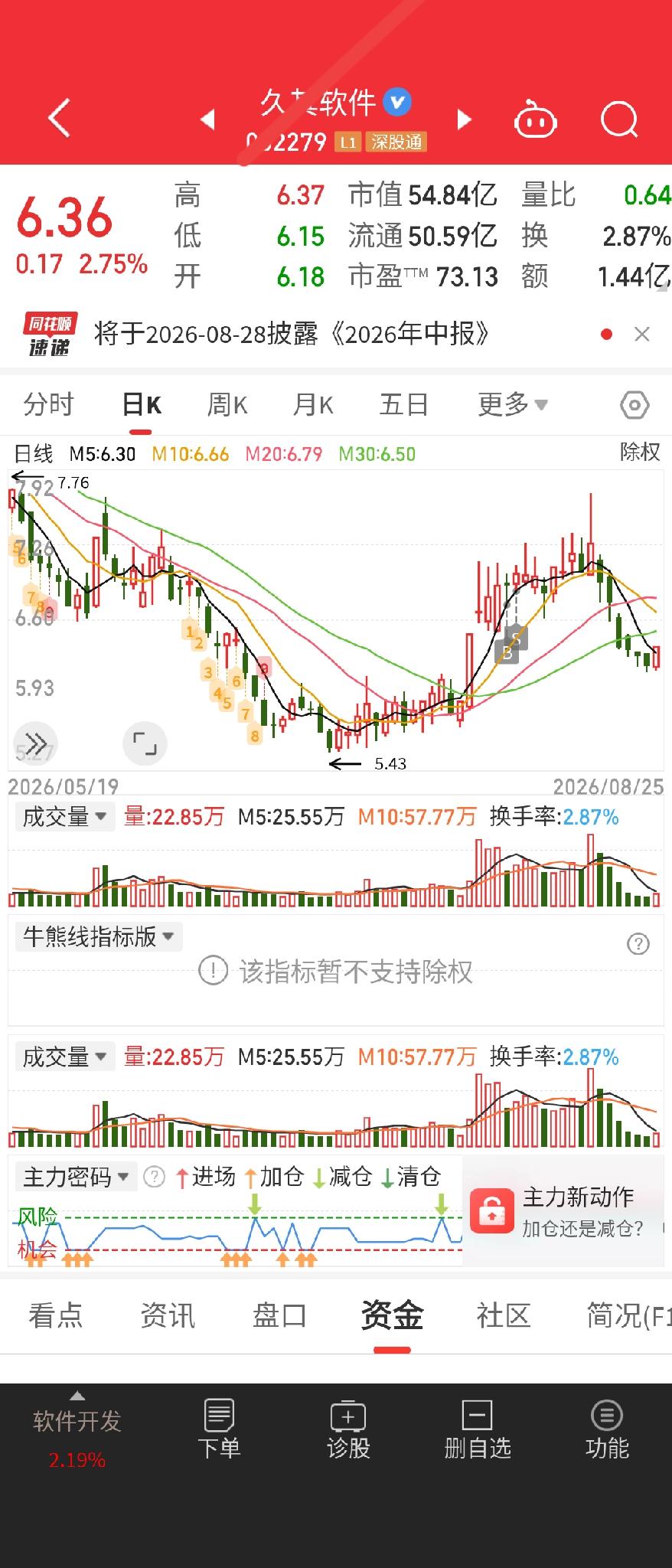 缩量回调整理，接近尾声。资金开始入场:网红经济，教育传媒概念。