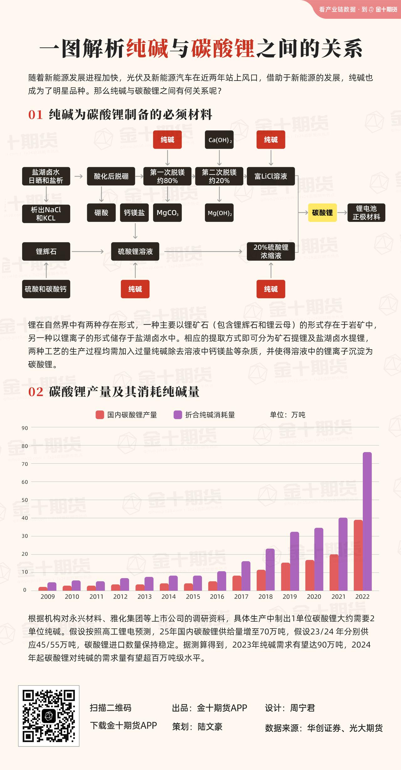【一图解析纯碱与碳酸锂之间的关系】你可知道生产1单位碳酸锂大约需要多少单位的纯碱