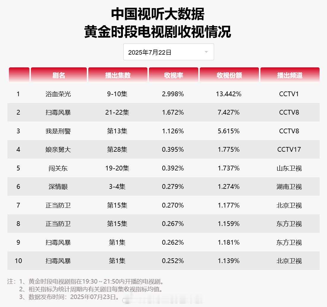 【2025年07月22日中国视听大数据CVB黄金档电视剧收视率日榜TOP10】1