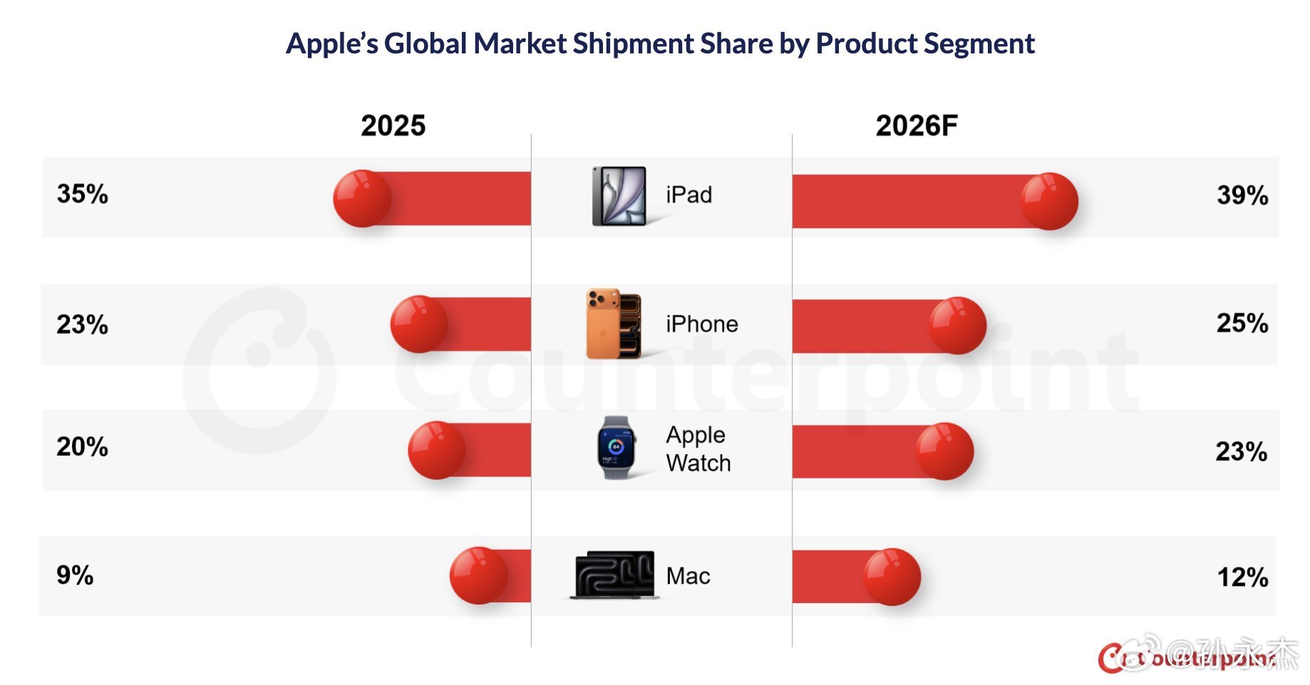 根据Counterpoint Research的Apple 360服务报告，苹果