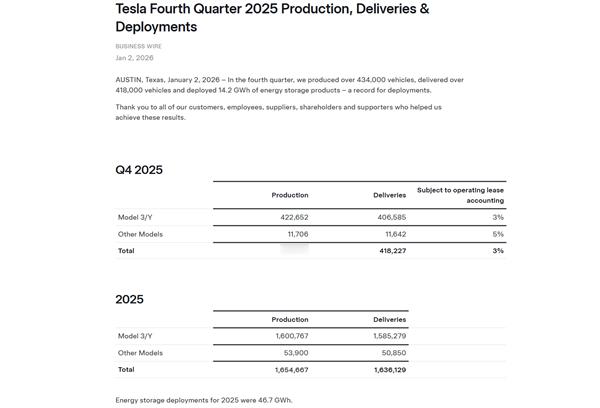 比亚迪首超特斯拉 成全球电车销冠！特斯拉失势有三大原因 