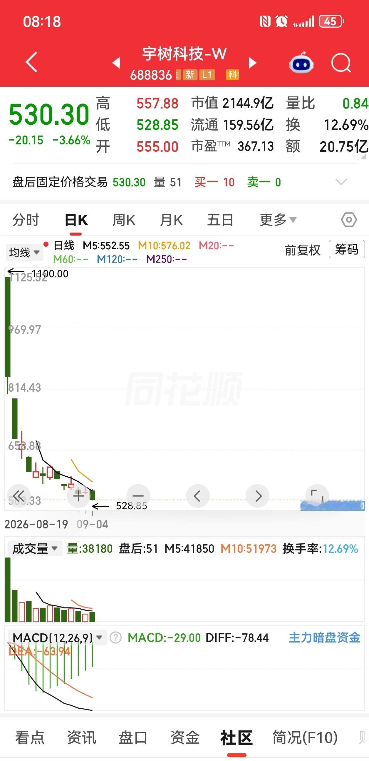 宇树科技  ，就是一个被资本操纵的怪胎，严重高估，实际价值在100块左右，问问其