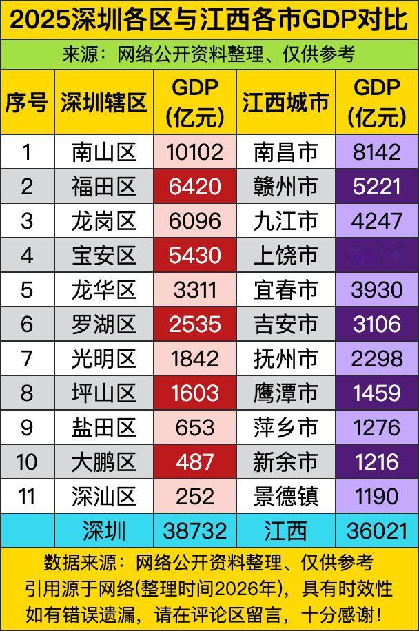 现在深圳一个区都能干过江西一整个地级市？就拿最猛的南山区来说，一个区直接干出一万