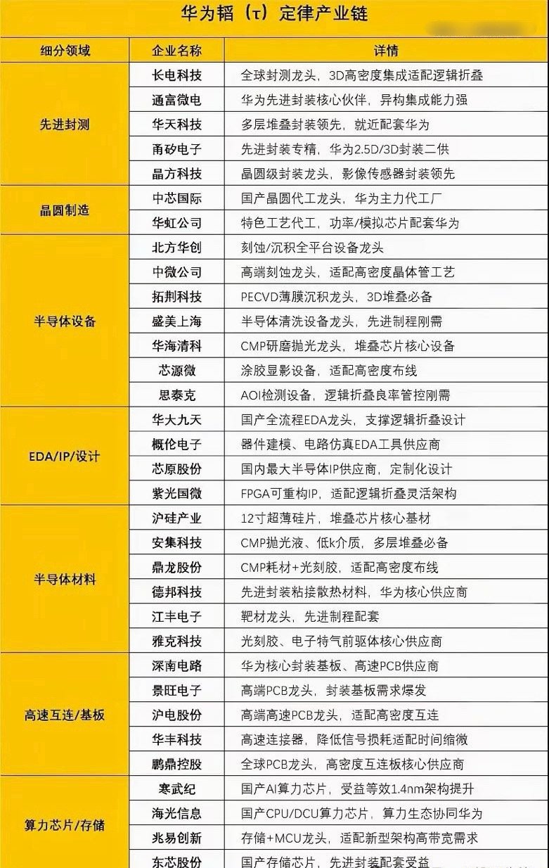 咱们来梳理一下这张“华为韬定律产业链”的表格，其实就是把华为先进芯片制造环节里，