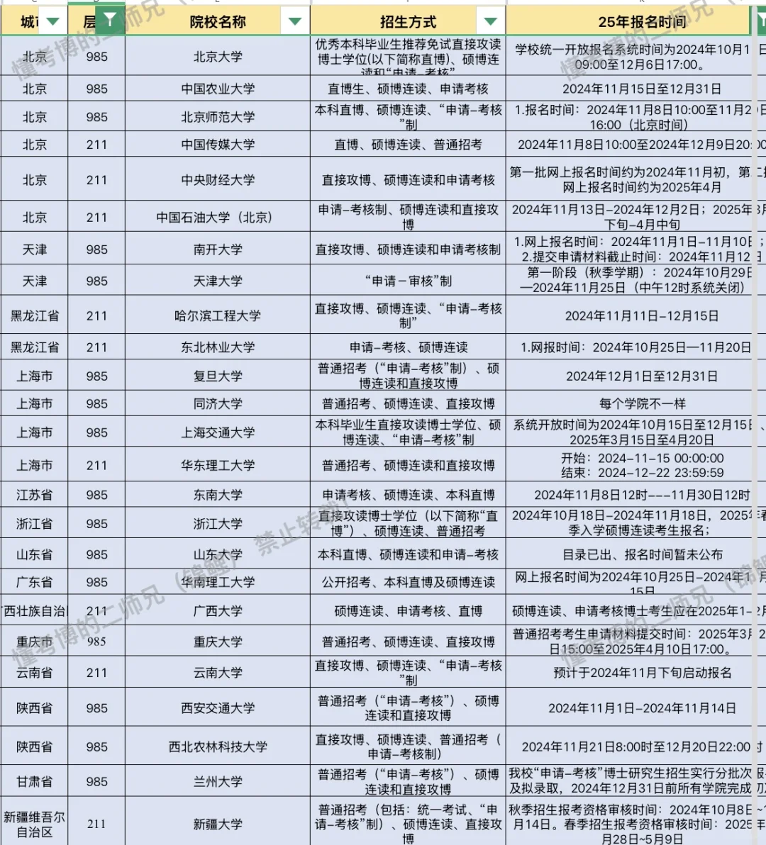25申博-已出985211博士报名学校