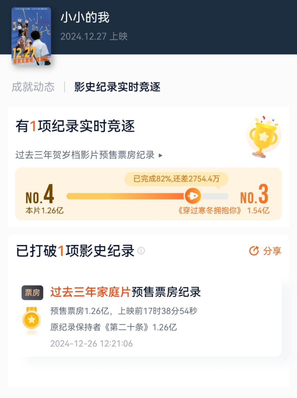 恭喜《小小的我》预售超《第二十条》，刷新“过去三年家庭片”预售票房纪录（1.26