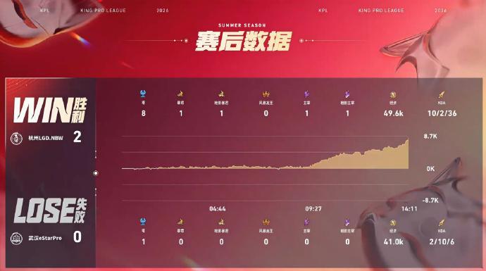 小落白起大闪开团LGDNBW对战eStar⭐杭州LGDNBW先到赛点局，目前比分