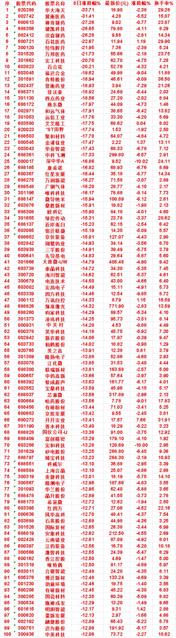 本周，整个市场“跌幅最多”的名单汇总

华大海天：5日涨跌幅 -33.71%，涨