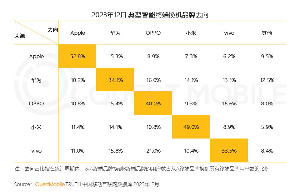 最新的手机品牌忠诚度排名，苹果再次夺得了第一名！2023年12月典型智能终端换机