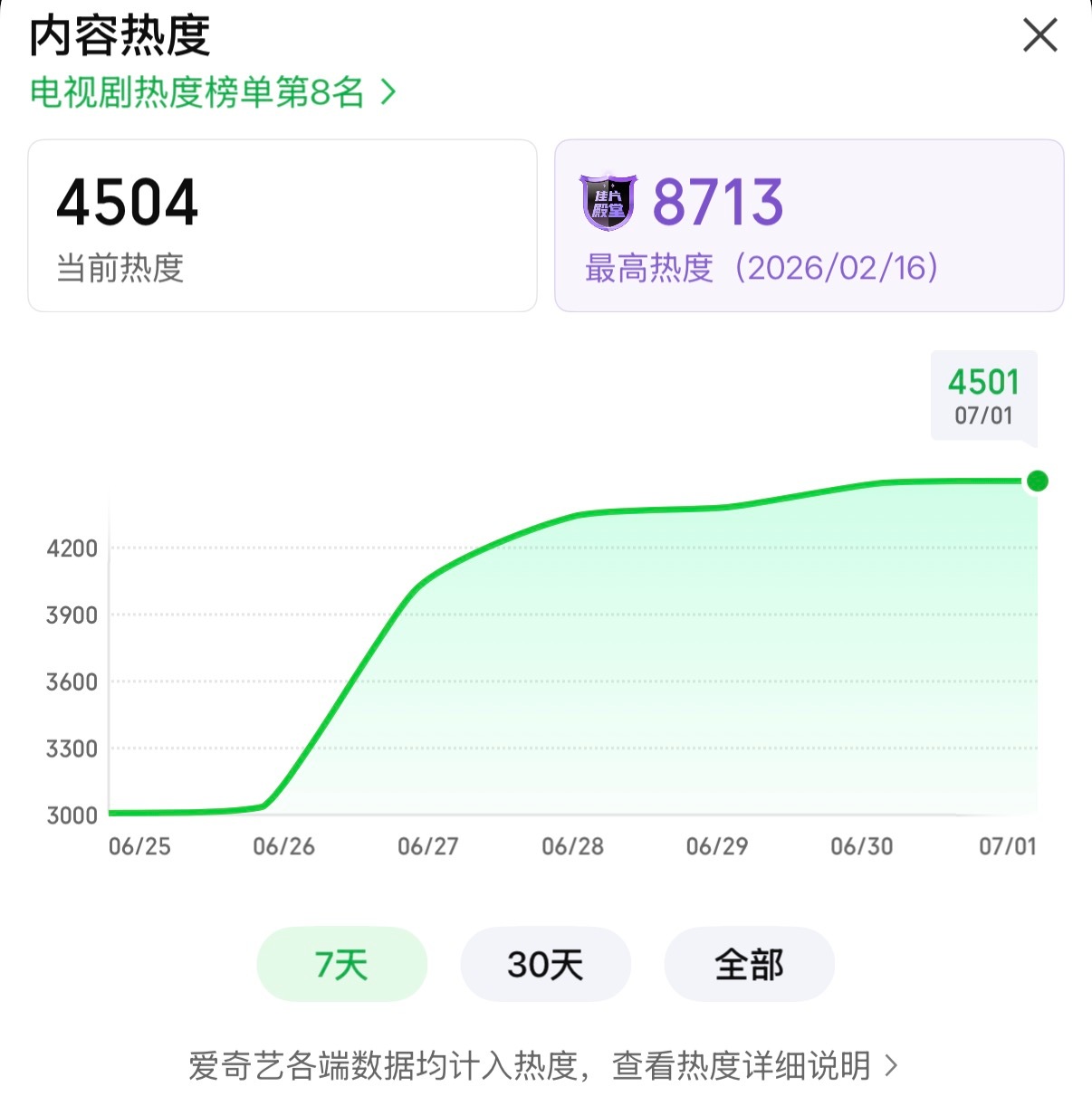 生命树热度突破4500了