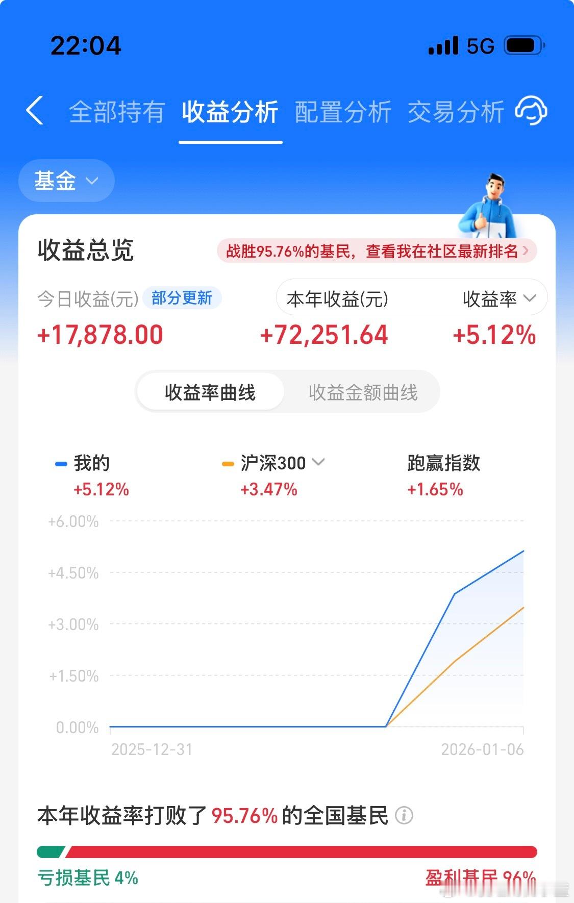 今天就不行了只跑赢全国95.76%的基民。 