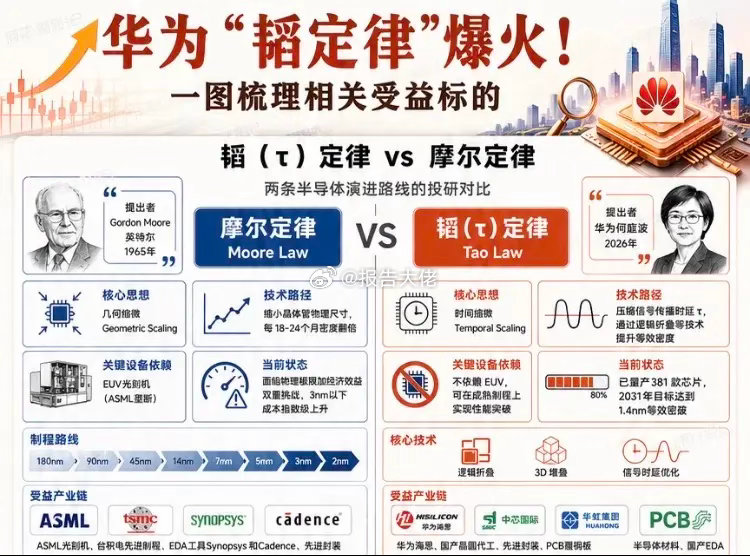 今日重点关注三个板块！昨日华为发布韬(τ)定律，芯片半导体迎来新时代！今日市场开