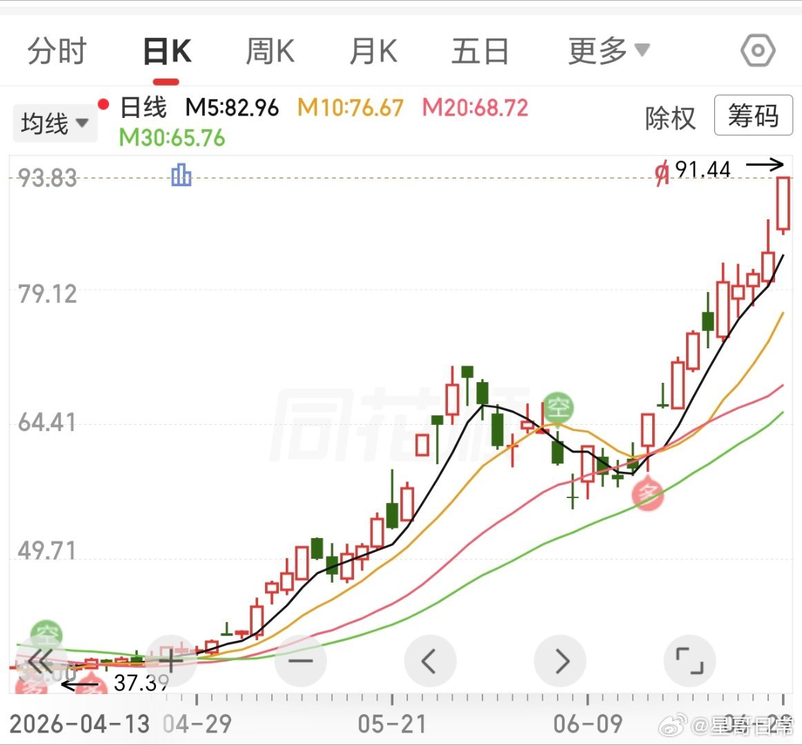 拿了那么久的新，如今快两倍了，等待值得吗？今天涨停了，彻底进入高潮阶段。 