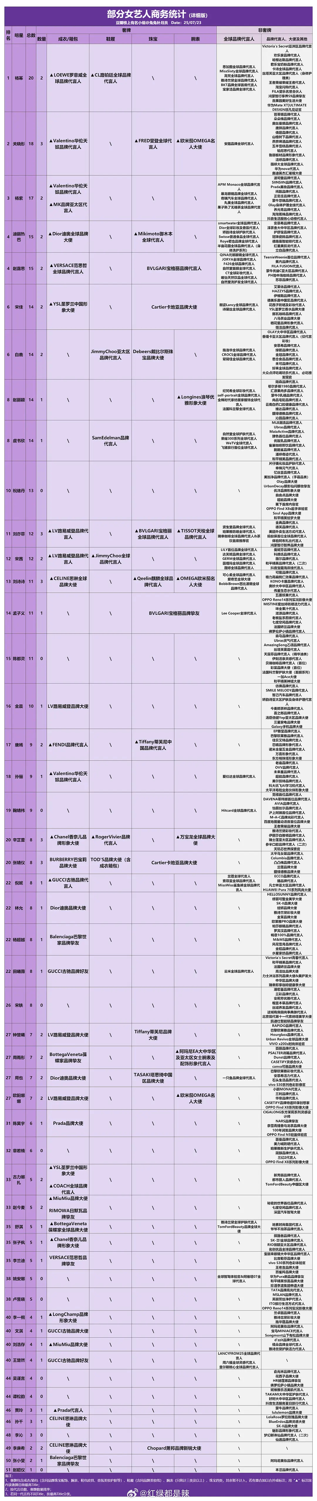女艺人商务代言数据统计 ​​​
