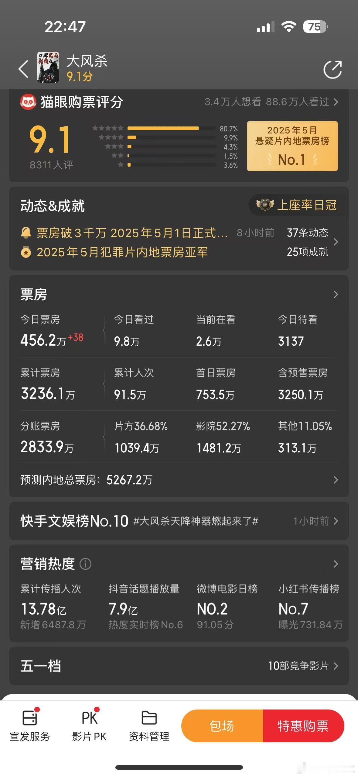 《大风杀》票房连续两天逆跌，排片和上座率也都在不断上涨，预测正在走高，我只想说一