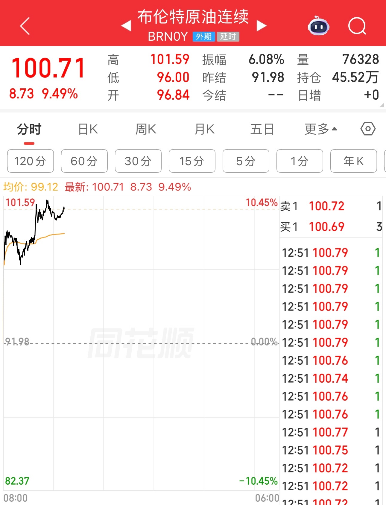 原油涨这么多，今天股市下跌正常。不会只是A股跌。亚洲股市都跌，下午欧洲跌，晚上美