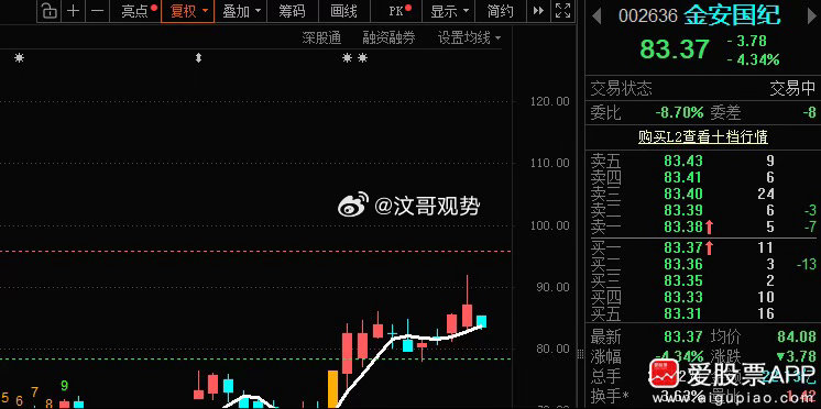 超3800家下跌，科技大票都不怎么冲了，还剩一些小票在蹦跶，好在科技大票回调的不