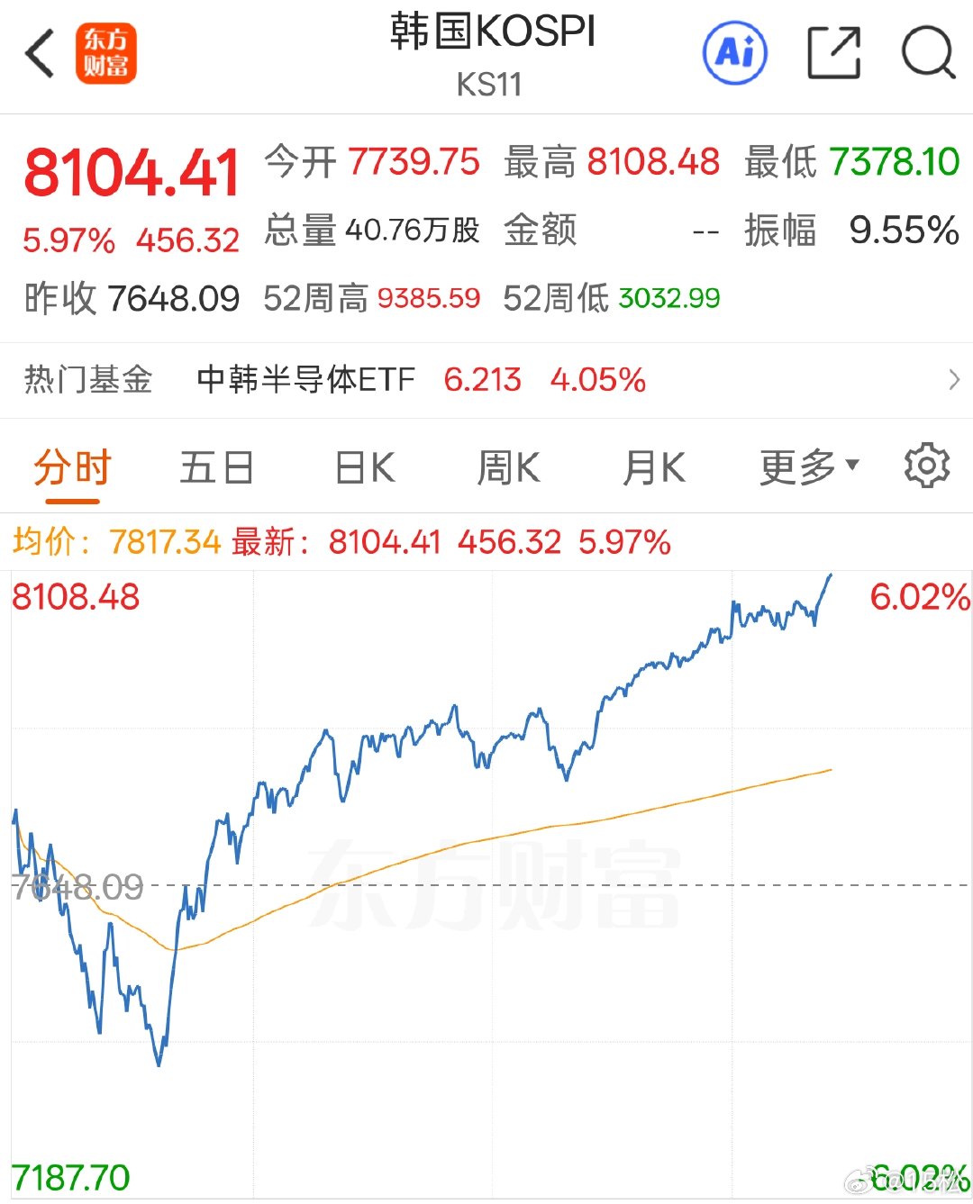 2026 年 7 月 3 日，周五。13:38今天缩量反弹。科创 50 指数和创