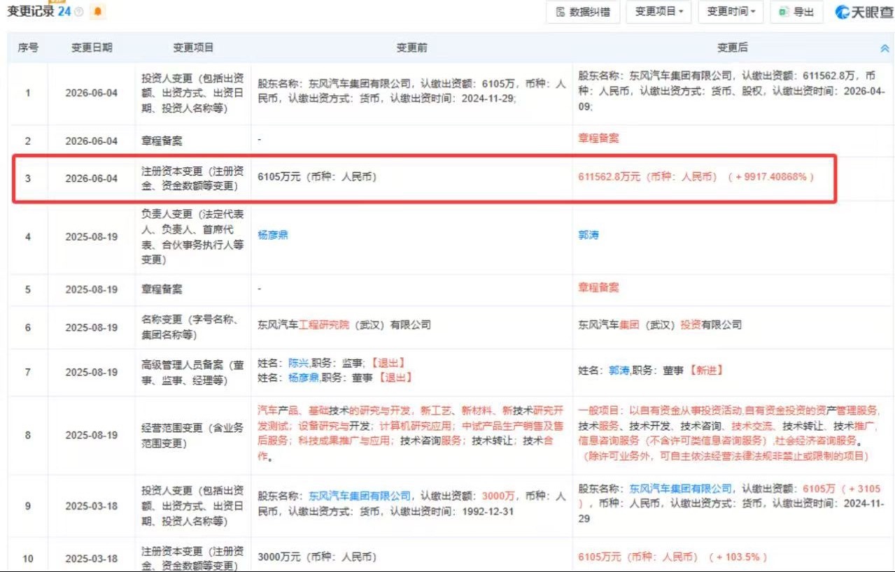 东风汽车集团 近日，东风汽车集团（武汉）投资有限公司发生工商变更，注册资本由61