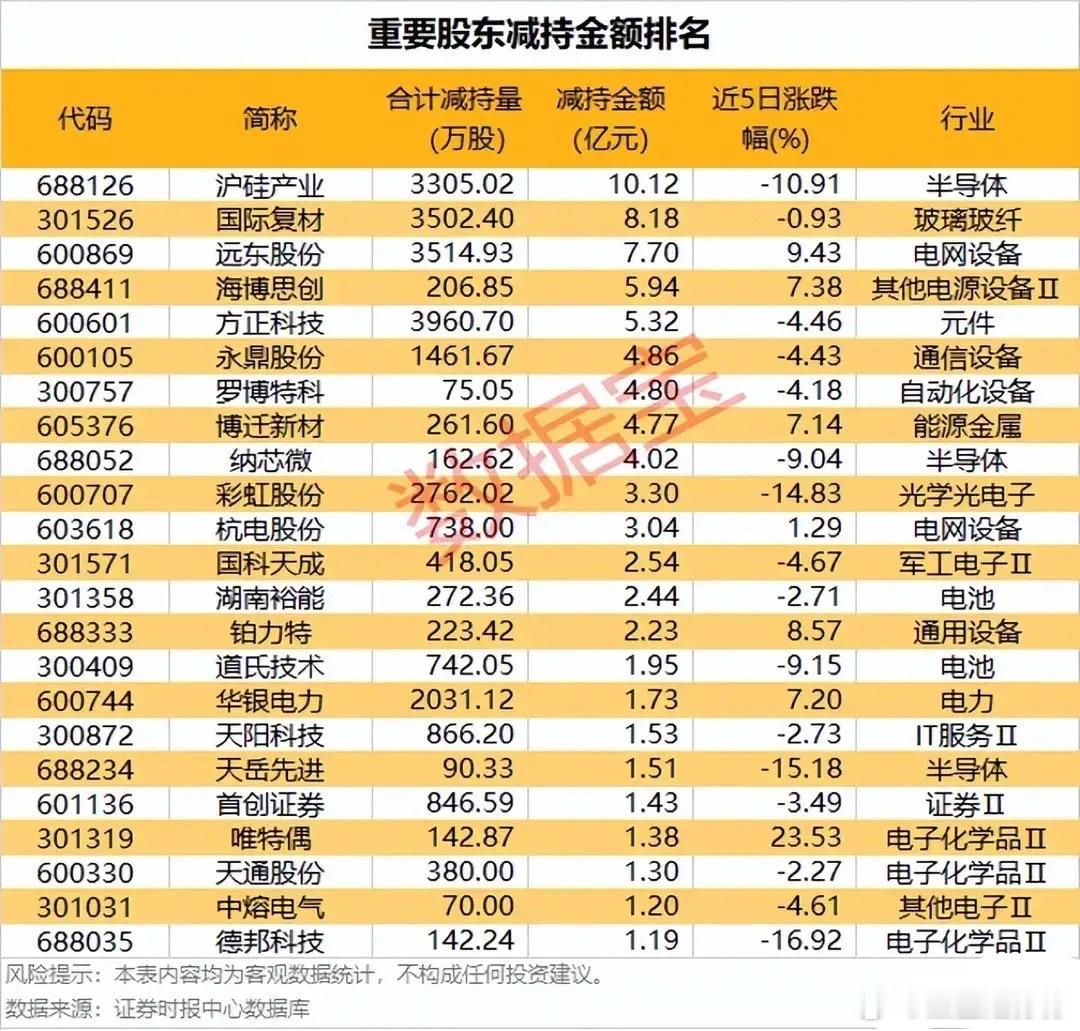 大额股东减持榜单出炉！24只标的行情两极分化，避雷与机会并存本次梳理重要股东大额