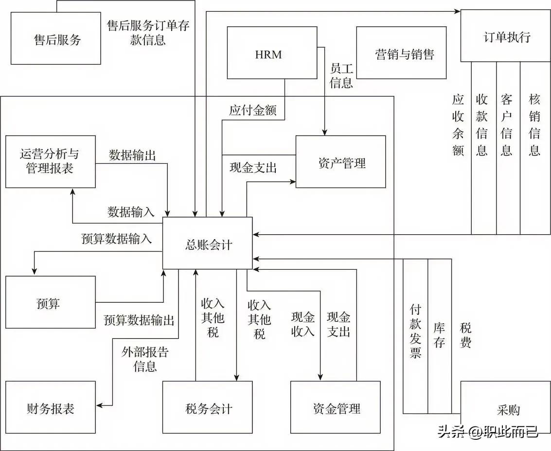 财务管理流程体系结构图