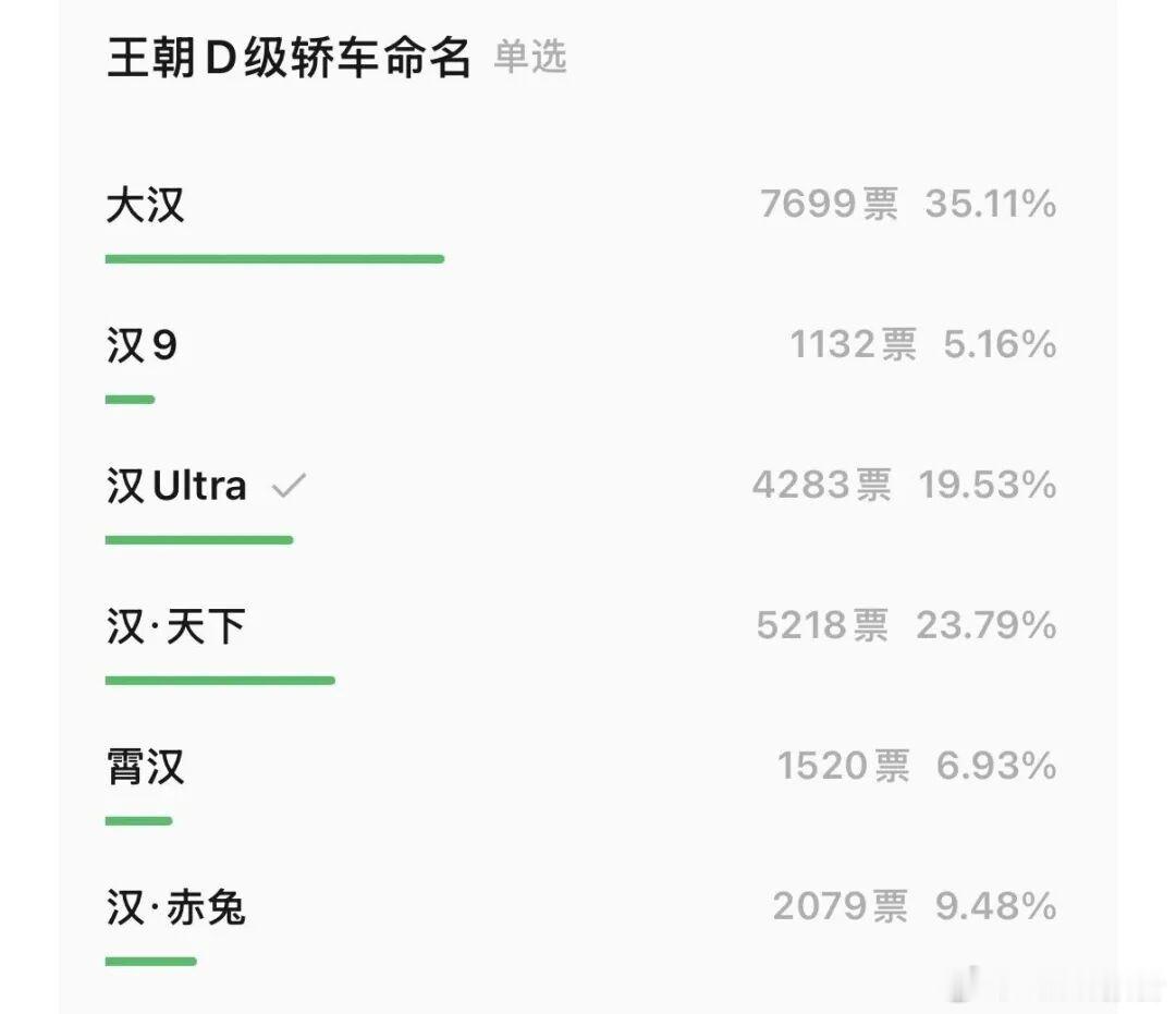 比亚迪D级旗舰轿车命名投票榜首——大汉比亚迪王朝首款D级旗舰轿车开启命名投票，两