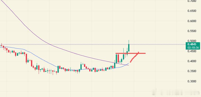 METSOL链Defi板块不用我多说了，严重被低估流通市值2.3Y，每月有回购，