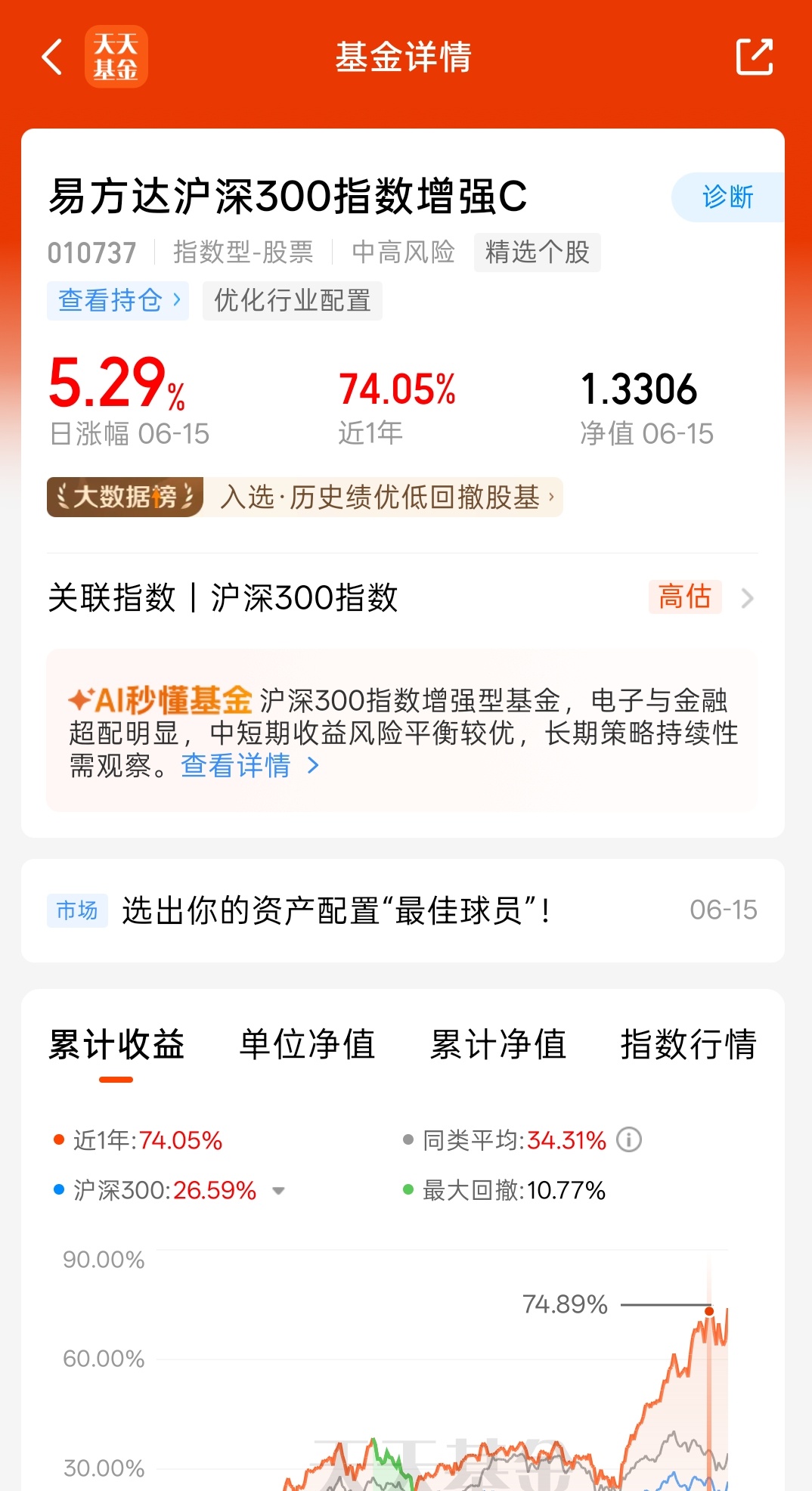 感受一下今天基金的收益率有多高，远远超过我的ETF涨幅今年我还比较喜欢指数增强以