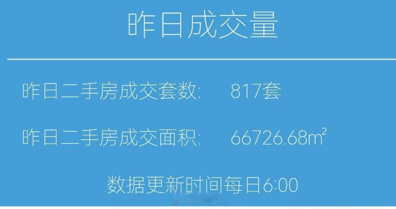 财小夜早报【06月13日 早上好☀️】昨天上海二手房成交817套，6月累计100