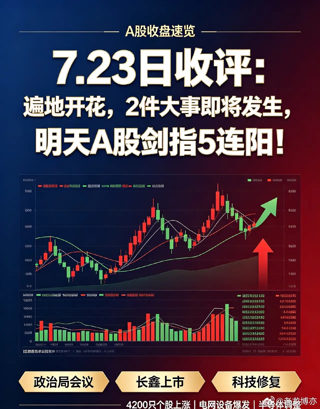 7.23日收评：遍地开花，两件大事即将落地，明天A股冲击5连阳！今日盘面分化明显