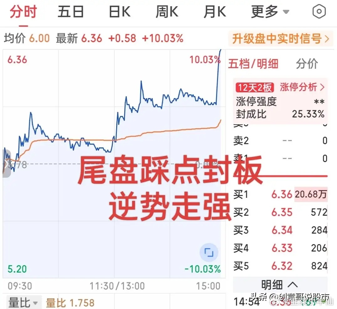 太牛了，简直完全不把指数当回事！尾盘狂拉5个点踩点封涨停！这只小票逆势走出了六亲