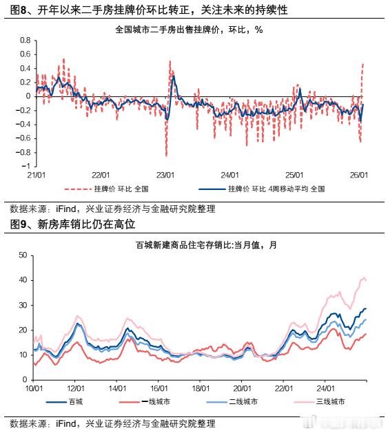 ETF大赛基金股票楼市 房地产回调速度快，存货依旧偏高 