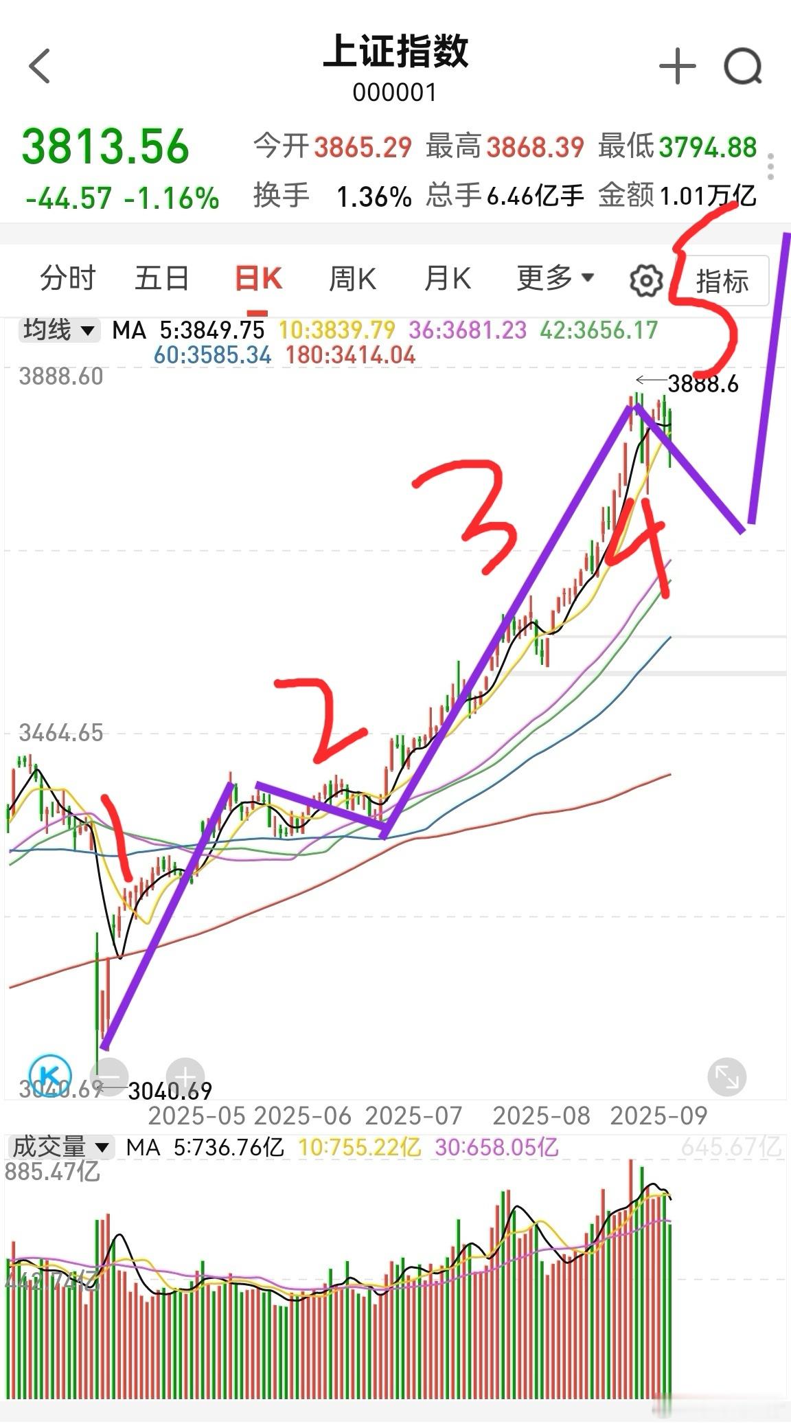从上证指数走势看，目前属于四浪回调，后面还有五浪反弹。三浪空间最大，目前看，确实
