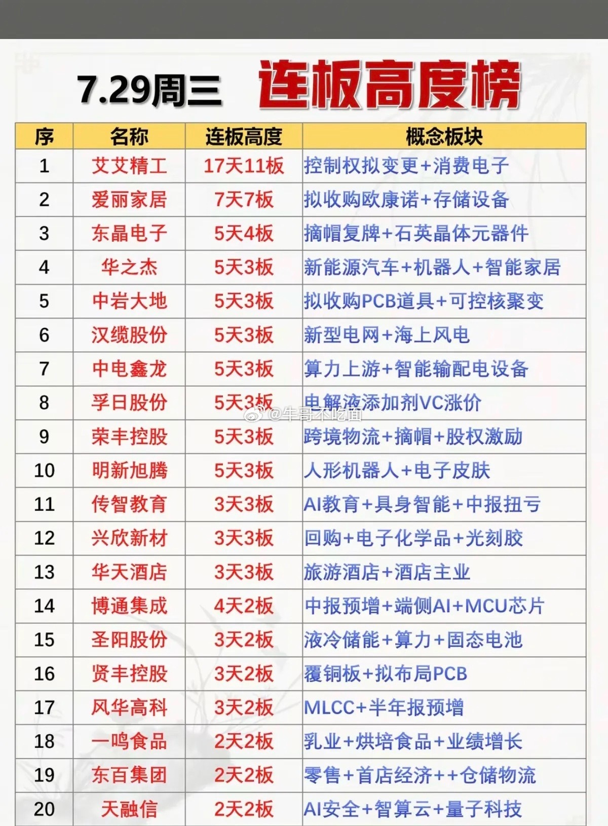 7.29周三  连板高度梯队！1.控制权变更2.电解液VC涨价3.电力电网4.电