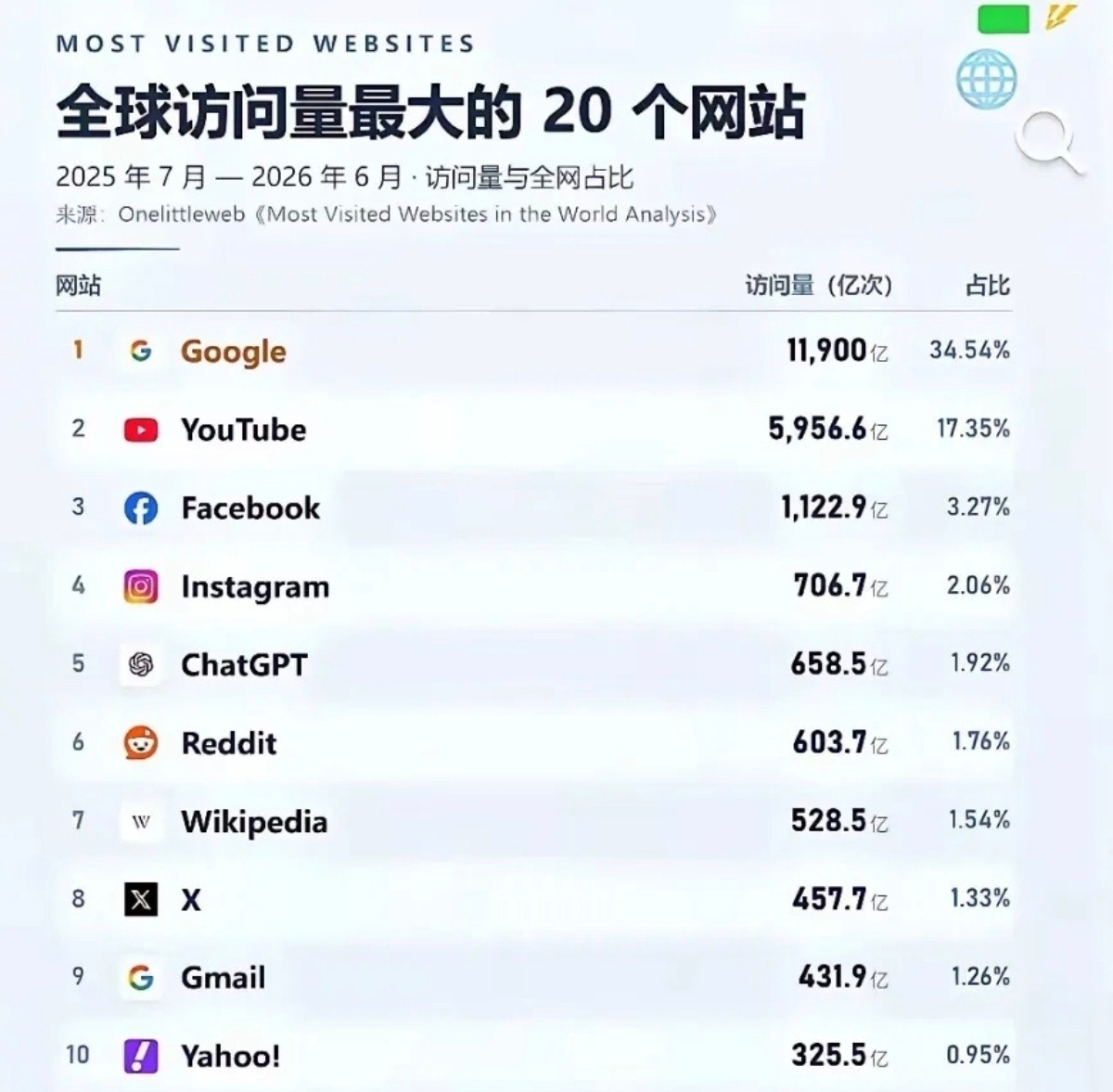 全球前十大网站访问量排名，看懂了吗 ​​​
