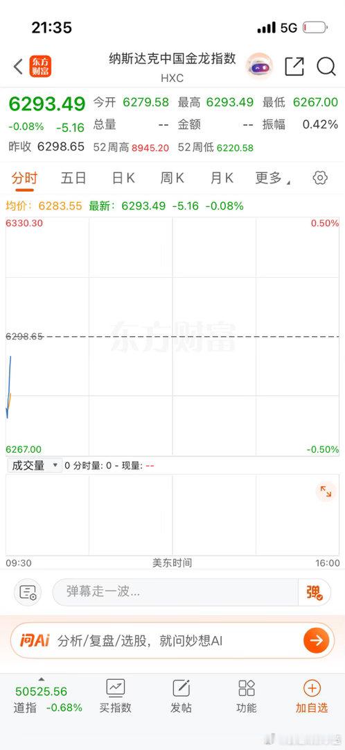 美股开盘跌一个点。 