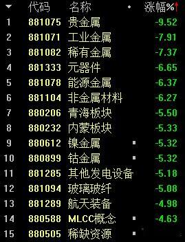 各种金属已经科技股领跌，今天好惨，真没眼看了A股